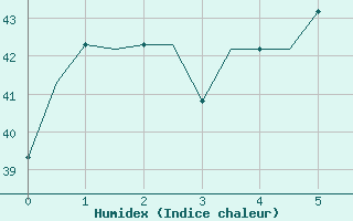 Courbe de l'humidex pour Jayapura / Sentani