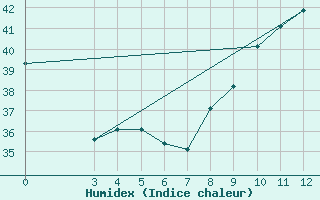 Courbe de l'humidex pour Cap-Skirring