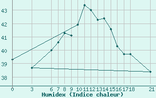 Courbe de l'humidex pour Iskenderun