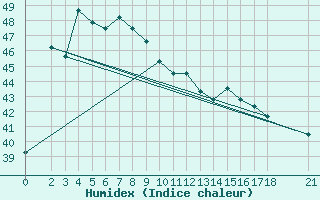 Courbe de l'humidex pour Chumphon