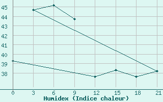 Courbe de l'humidex pour Larantuka