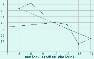 Courbe de l'humidex pour Maumere / Wai Oti