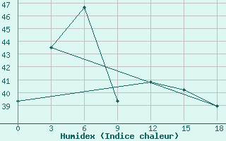 Courbe de l'humidex pour Tuguegarao