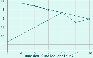 Courbe de l'humidex pour Kozhikode