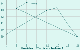 Courbe de l'humidex pour Nha Trang