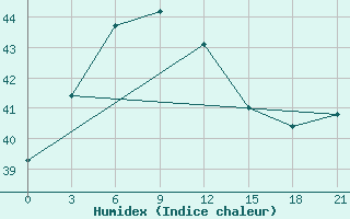 Courbe de l'humidex pour Narsapur