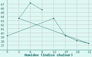 Courbe de l'humidex pour Lang Son