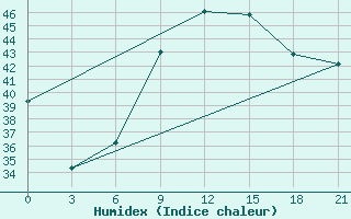 Courbe de l'humidex pour Mahdia