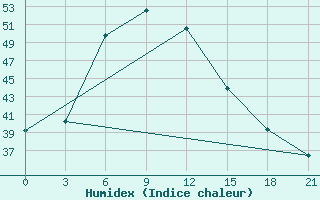 Courbe de l'humidex pour Sholapur