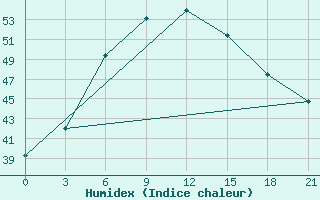 Courbe de l'humidex pour Rohri