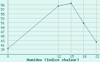 Courbe de l'humidex pour Ghor El Safi