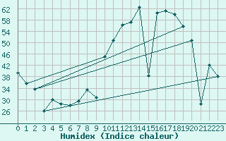 Courbe de l'humidex pour Quintanar de la Orden