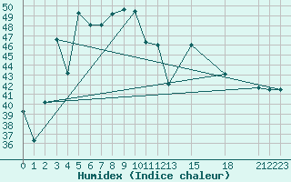 Courbe de l'humidex pour Trang