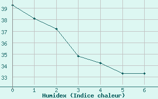 Courbe de l'humidex pour Guayaquil / Simon Bolivar