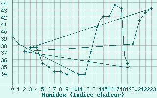 Courbe de l'humidex pour Houston, Houston Intercontinental Airport