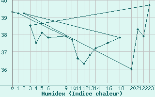 Courbe de l'humidex pour Pekoa Airport Santo