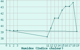 Courbe de l'humidex pour Valledupar / Alfonso Lopez