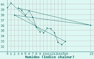 Courbe de l'humidex pour Ngukurr