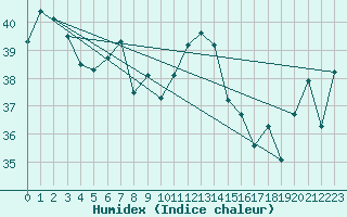 Courbe de l'humidex pour Maopoopo Ile Futuna