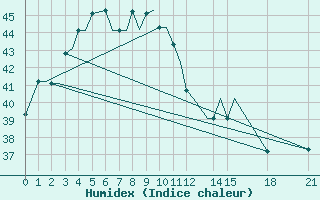 Courbe de l'humidex pour Banjarmasin / Syamsuddin Noor