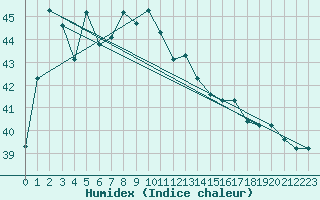 Courbe de l'humidex pour Malacca