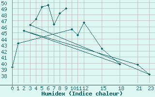 Courbe de l'humidex pour Phitsanulok