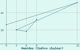 Courbe de l'humidex pour Saratmata