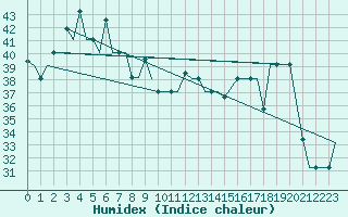 Courbe de l'humidex pour Mataram Lombok