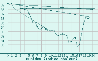 Courbe de l'humidex pour Tahiti-Faaa