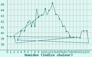 Courbe de l'humidex pour Adana / Sakirpasa