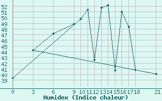 Courbe de l'humidex pour Phatthalung