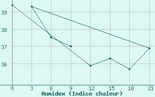 Courbe de l'humidex pour Tingoa