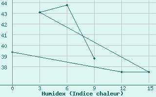 Courbe de l'humidex pour Kupang / El Tari