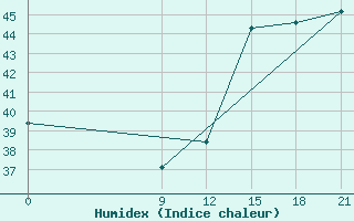 Courbe de l'humidex pour Concepcion