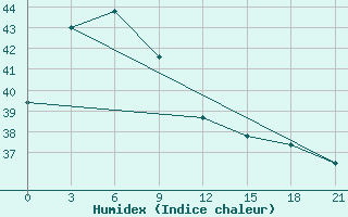 Courbe de l'humidex pour Bima