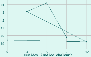 Courbe de l'humidex pour Gen. Santos