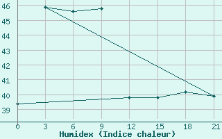 Courbe de l'humidex pour Pangkalpinang / Pangkalpinang