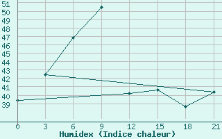 Courbe de l'humidex pour Sylhet