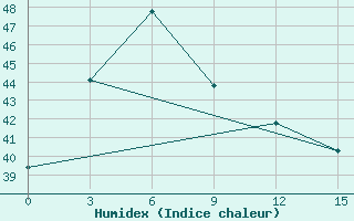 Courbe de l'humidex pour Tuguegarao