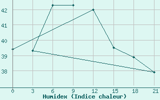 Courbe de l'humidex pour Palangkaraya / Panarung