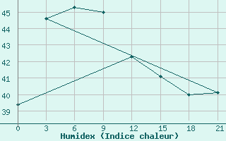 Courbe de l'humidex pour Singkep / Dabo