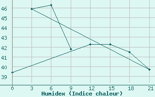 Courbe de l'humidex pour Pangkalpinang / Pangkalpinang