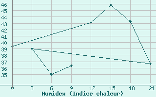 Courbe de l'humidex pour Natitingou