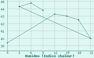 Courbe de l'humidex pour Surabaya / Juanda