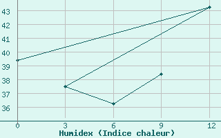 Courbe de l'humidex pour Sunyani