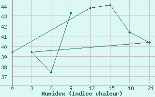 Courbe de l'humidex pour Mahdia