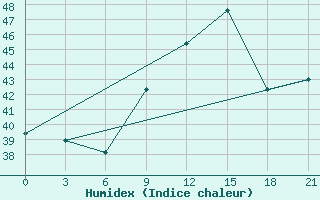 Courbe de l'humidex pour Bohicon