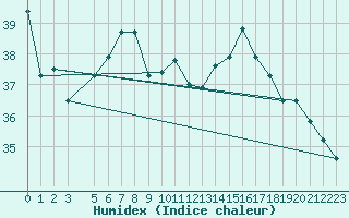Courbe de l'humidex pour Capo Palinuro
