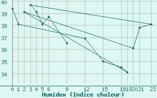 Courbe de l'humidex pour Pekoa Airport Santo