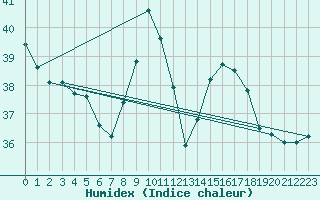 Courbe de l'humidex pour Gruissan (11)